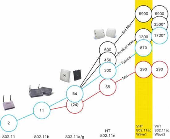 Lịch sử hình thành các chuẩn wifi.